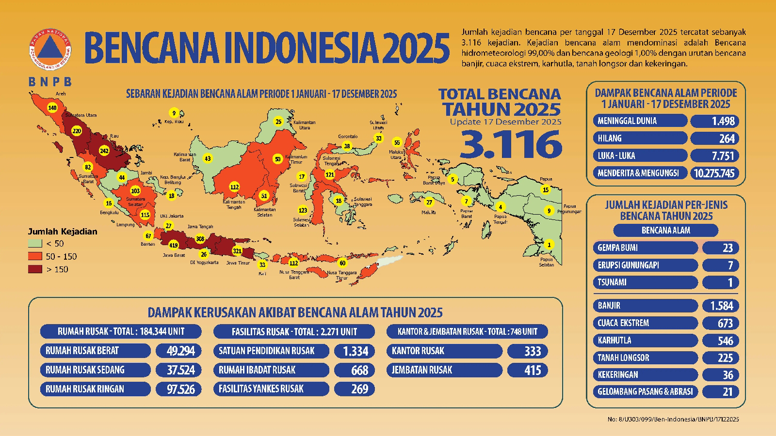 Grafik atau infografis data bencana di Indonesia sepanjang tahun 2025 menampilkan jumlah kejadian bencana alam yang terjadi di berbagai provinsi.